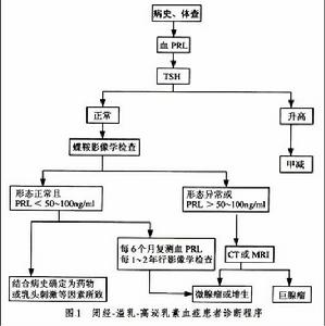 乳溢-閉經綜合徵