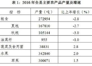 2012—2016年扶風縣主要農產品產量及增速