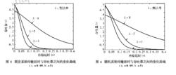 固定分配系統和隨機分配系統信道 傳輸延時與吞吐量的變化曲線