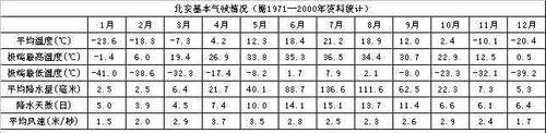 北安基本氣候情況