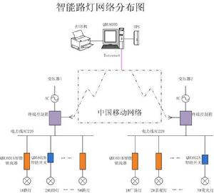 智慧型路燈示意圖