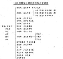 護法靖國時期滇軍編制