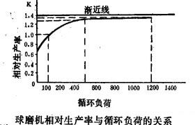 循環負荷