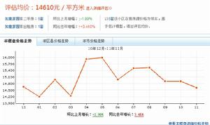 青島如意家園房價走勢