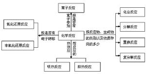 化學反應