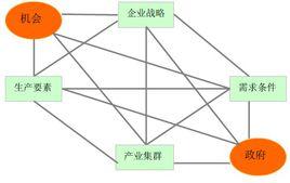 波特鑽石模型