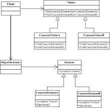 訪問者模式