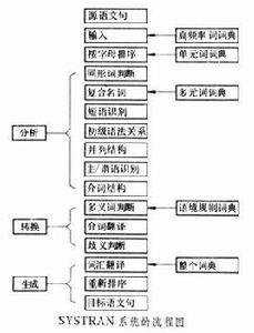 自動翻譯系統