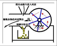 風扇車的工作原理