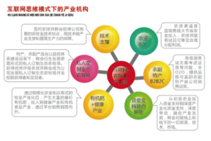 網際網路思維模式下的產業結構