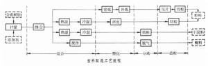 塑膠配混