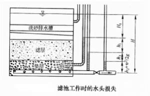 濾池工作時的水頭損失