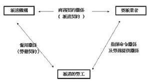 雙重勞動關係