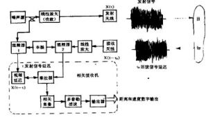 噪聲雷達組成