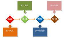 SRO文案框架流程