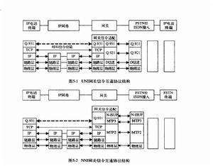 NNI網關信令互通協定結構