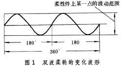 諧波傳動