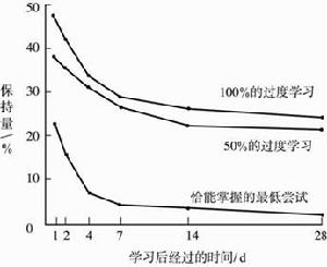 （圖）過度學習法