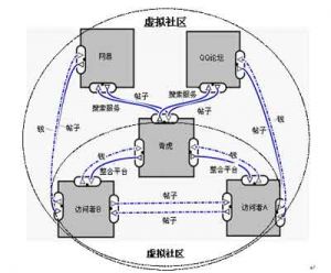 奇虎的商業模式可以用簡化的e3value方法描述