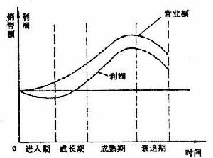 生命周期理論