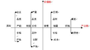 （圖）價值鏈行銷