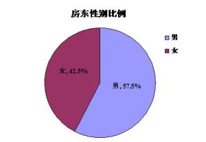 房東性別比例