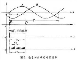 數字相位表