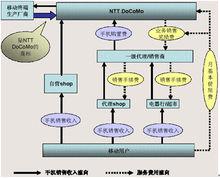 渠道管理