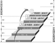 學習型組織