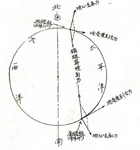 地磁場與太平洋板塊收縮及大西洋擴張的關係