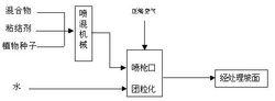 圖2　噴混植生工藝流程圖