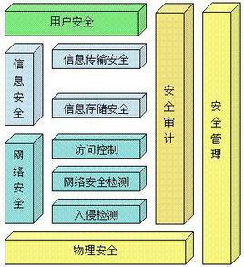 計算機網路系統安全保密技術