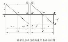 理想光學系統