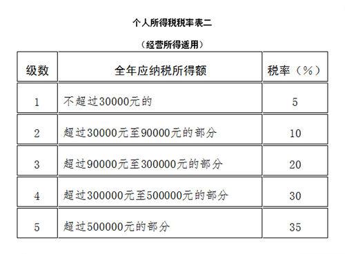 個人所得稅