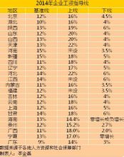 23個地區2014年工資指導線