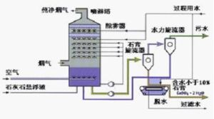 雙迴路豎噴濕法脫硫技術