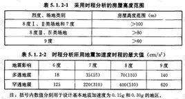 時程分析法