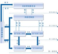 風險控制