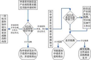 電信網碼號資源使用和調整審批