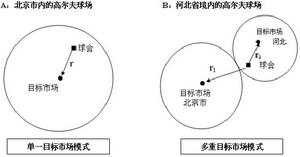 目標市場