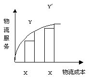 效益背反理論