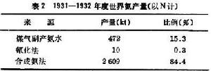 合成氨工業發展史