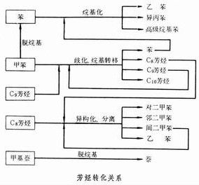 芳烴轉換過程