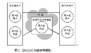 圖2  DSM-CC功能參考模型