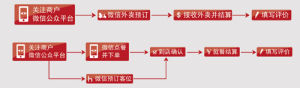 微信餐廳價值