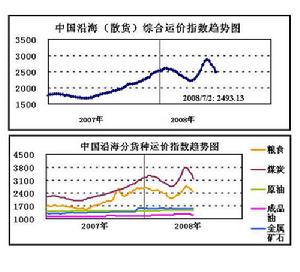 物流基礎數據