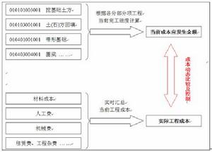 控制成本