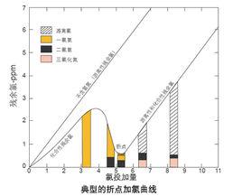 折點加氯