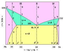 Pb-Sn合金相圖