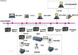 生產過程自動化